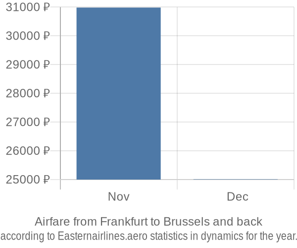 Airfare from Frankfurt to Brussels prices