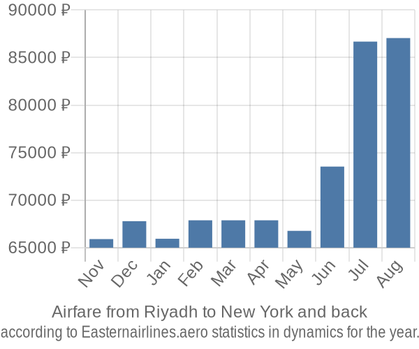 Airfare from Riyadh to New York prices