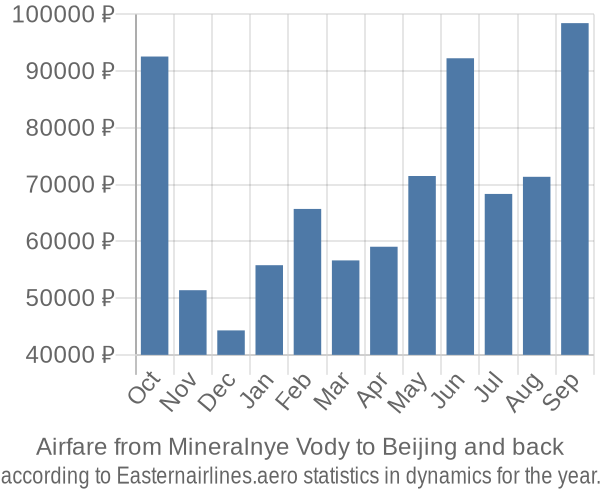 Airfare from Mineralnye Vody to Beijing prices