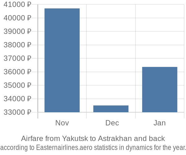 Airfare from Yakutsk to Astrakhan prices