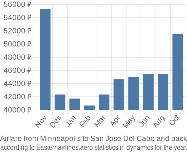 Airfare from Minneapolis to San Jose Del Cabo prices