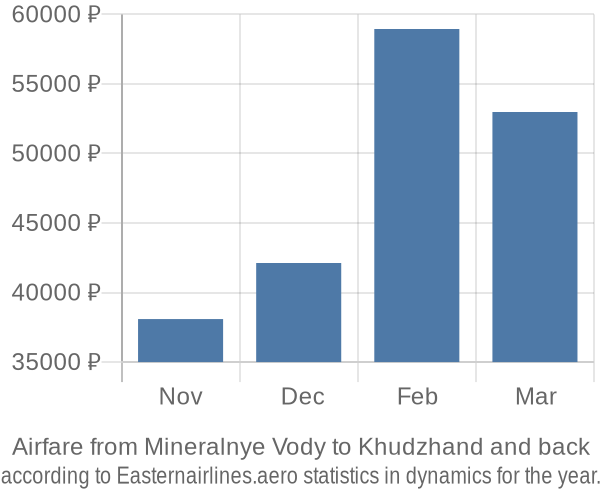 Airfare from Mineralnye Vody to Khudzhand prices