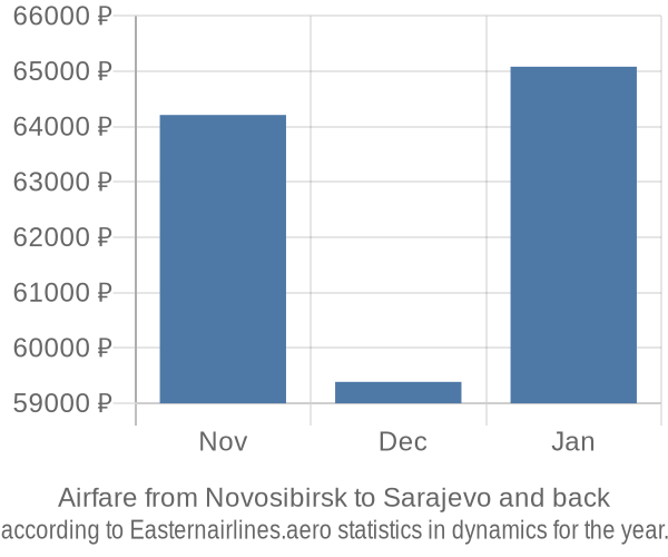 Airfare from Novosibirsk to Sarajevo prices