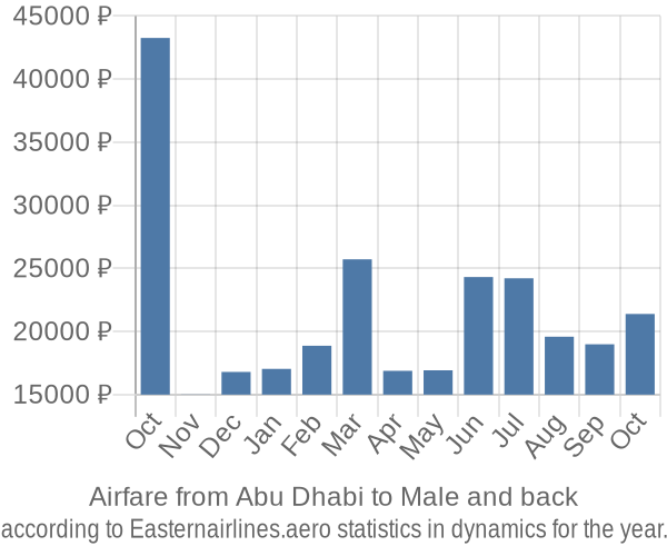 Airfare from Abu Dhabi to Male prices