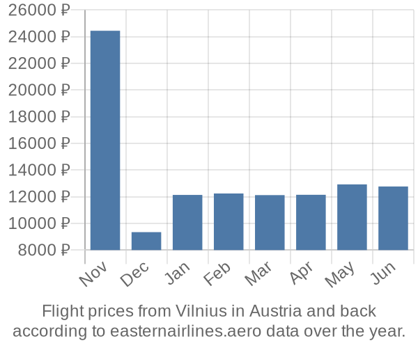 Prices for flights from Vilnius in  by month
