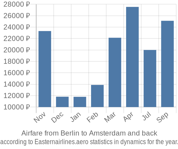 Airfare from Berlin to Amsterdam prices