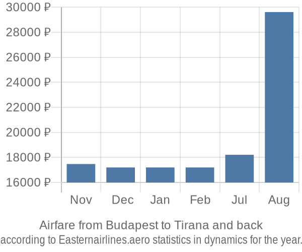 Airfare from Budapest to Tirana prices