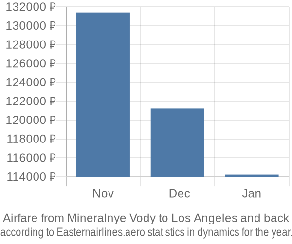 Airfare from Mineralnye Vody to Los Angeles prices