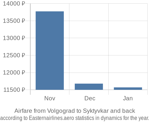 Airfare from Volgograd to Syktyvkar prices