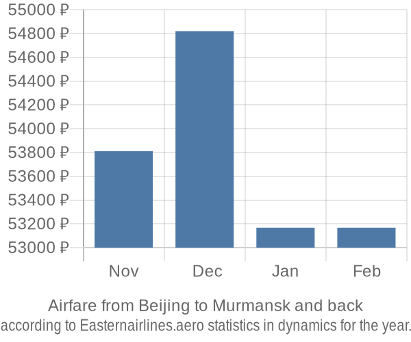 Airfare from Beijing to Murmansk prices