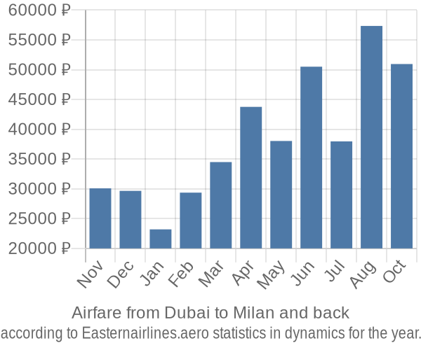 Airfare from Dubai to Milan prices