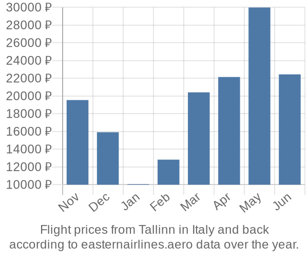 Prices for flights from Tallinn in  by month