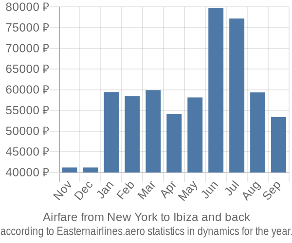 Airfare from New York to Ibiza prices