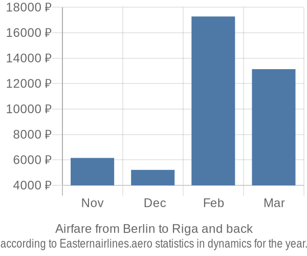 Airfare from Berlin to Riga prices