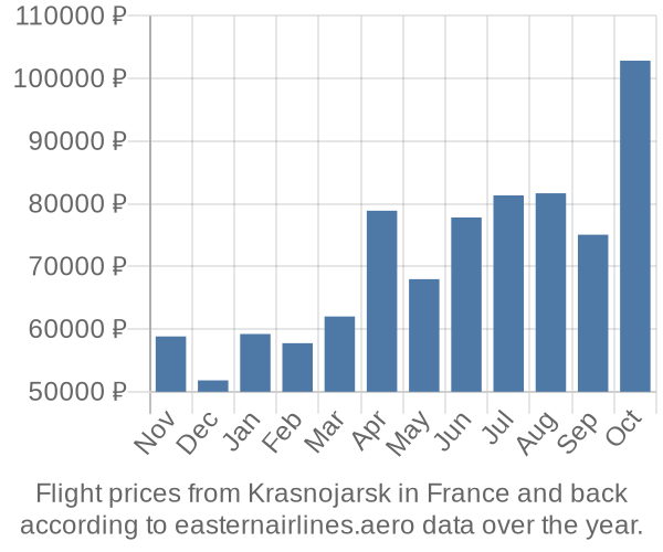 Prices for flights from Krasnojarsk in  by month