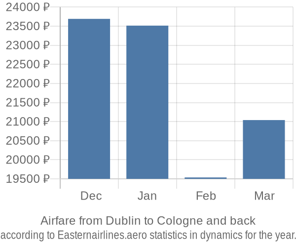 Airfare from Dublin to Cologne prices