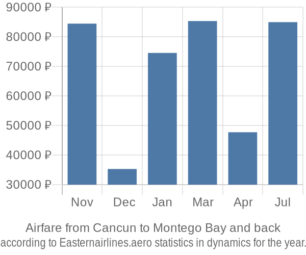 Airfare from Cancun to Montego Bay prices