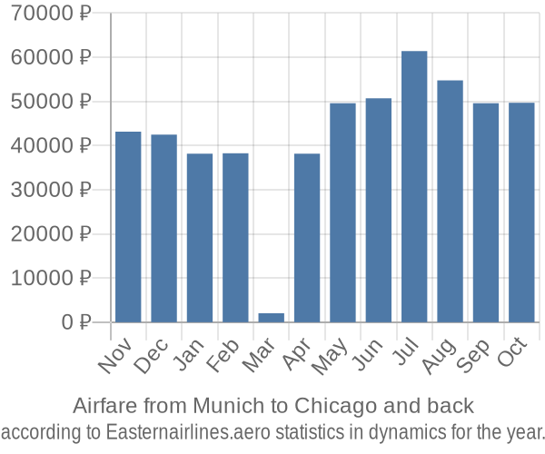 Airfare from Munich to Chicago prices