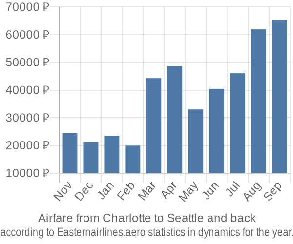 Airfare from Charlotte to Seattle prices