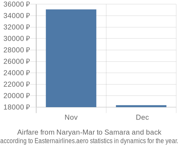 Airfare from Naryan-Mar to Samara prices