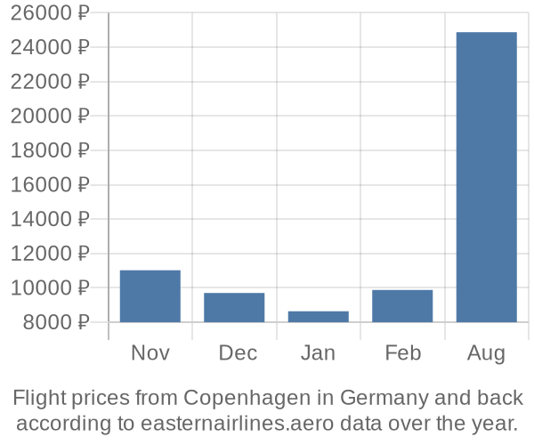 Prices for flights from Copenhagen in  by month