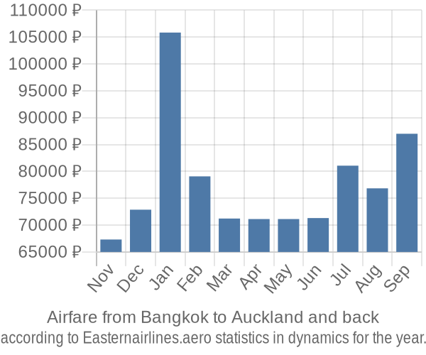 Airfare from Bangkok to Auckland prices