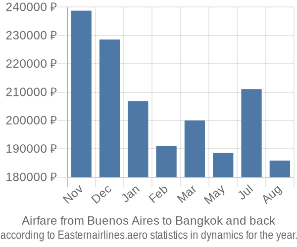 Airfare from Buenos Aires to Bangkok prices