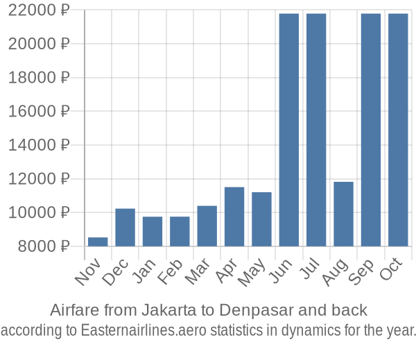 Airfare from Jakarta to Denpasar prices