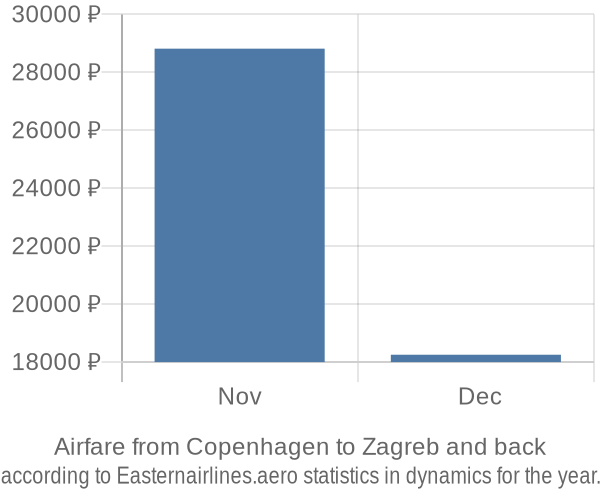 Airfare from Copenhagen to Zagreb prices