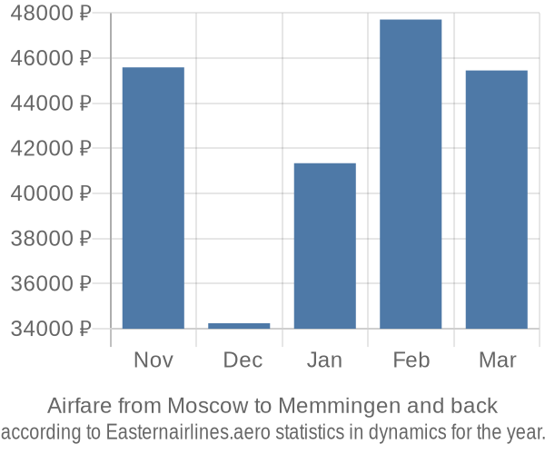 Airfare from Moscow to Memmingen prices