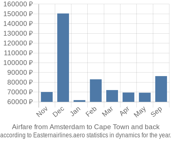 Airfare from Amsterdam to Cape Town prices