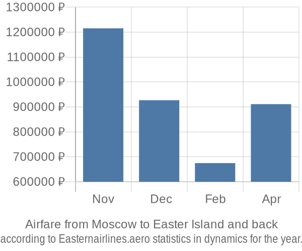 Airfare from Moscow to Easter Island prices