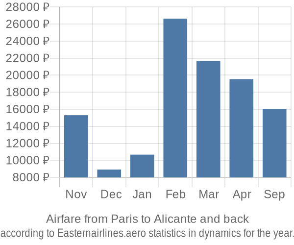 Airfare from Paris to Alicante prices