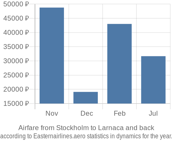 Airfare from Stockholm to Larnaca prices