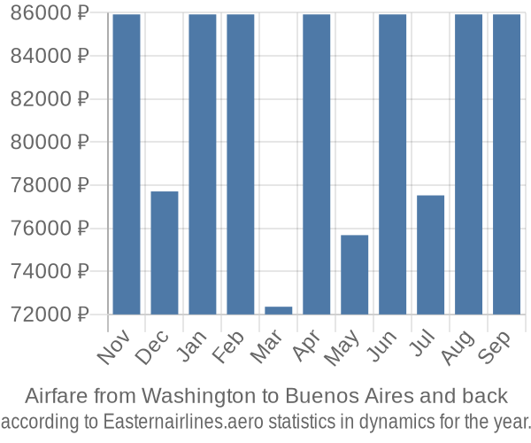 Airfare from Washington to Buenos Aires prices