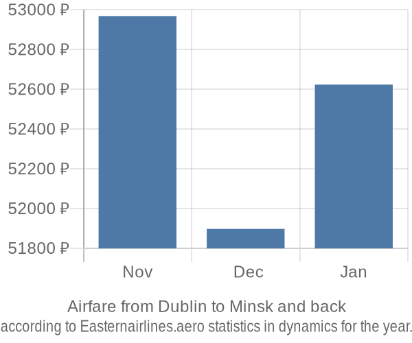 Airfare from Dublin to Minsk prices