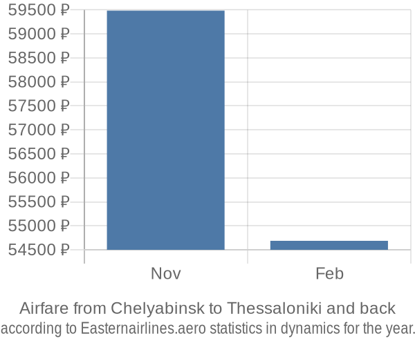 Airfare from Chelyabinsk to Thessaloniki prices