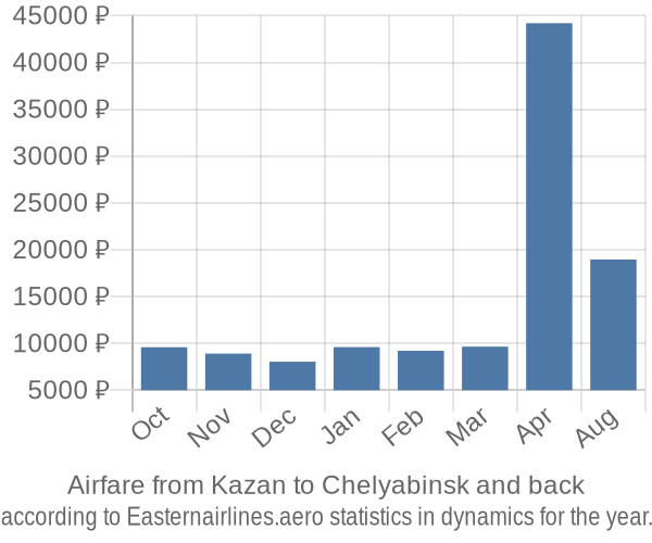 Airfare from Kazan to Chelyabinsk prices