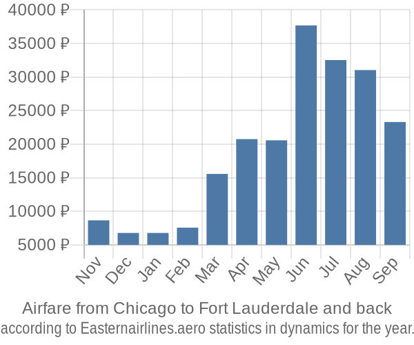 Airfare from Chicago to Fort Lauderdale prices