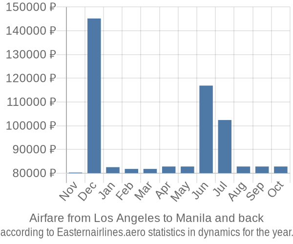 Airfare from Los Angeles to Manila prices