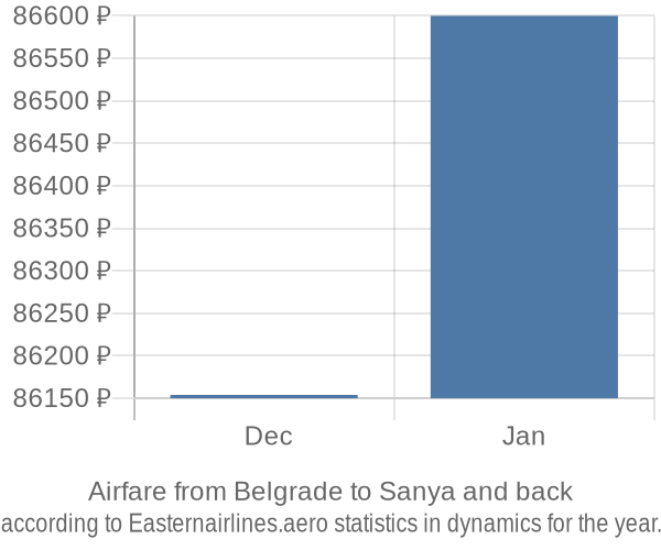 Airfare from Belgrade to Sanya prices