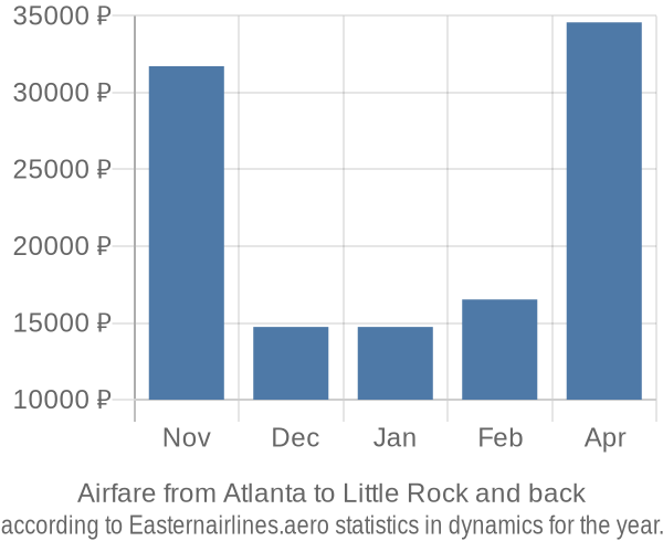 Airfare from Atlanta to Little Rock prices