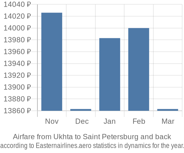 Airfare from Ukhta to Saint Petersburg prices