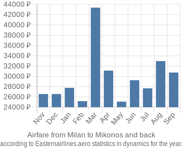 Airfare from Milan to Mikonos prices