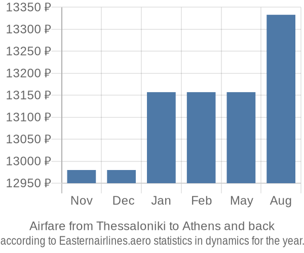 Airfare from Thessaloniki to Athens prices