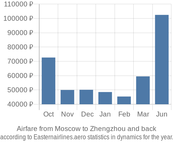 Airfare from Moscow to Zhengzhou prices