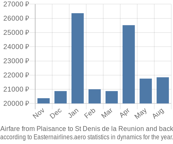 Airfare from Plaisance to St Denis de la Reunion prices