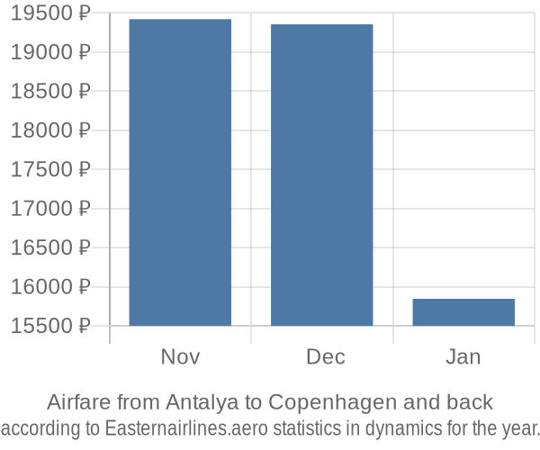 Airfare from Antalya to Copenhagen prices