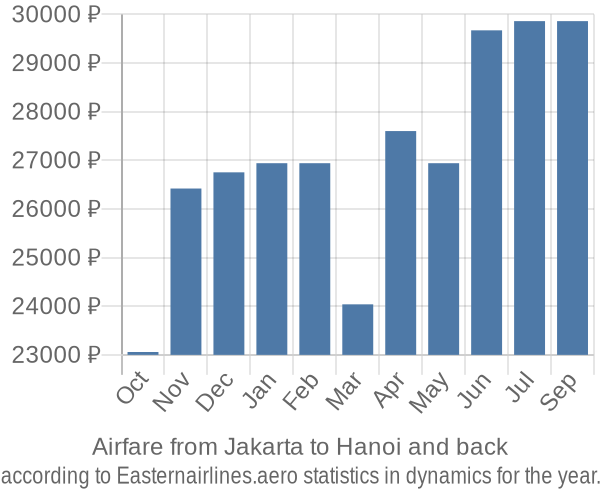 Airfare from Jakarta to Hanoi prices