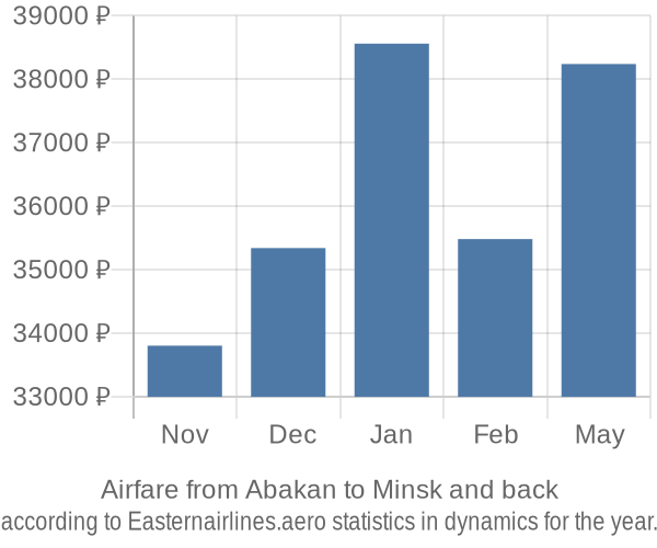 Airfare from Abakan to Minsk prices